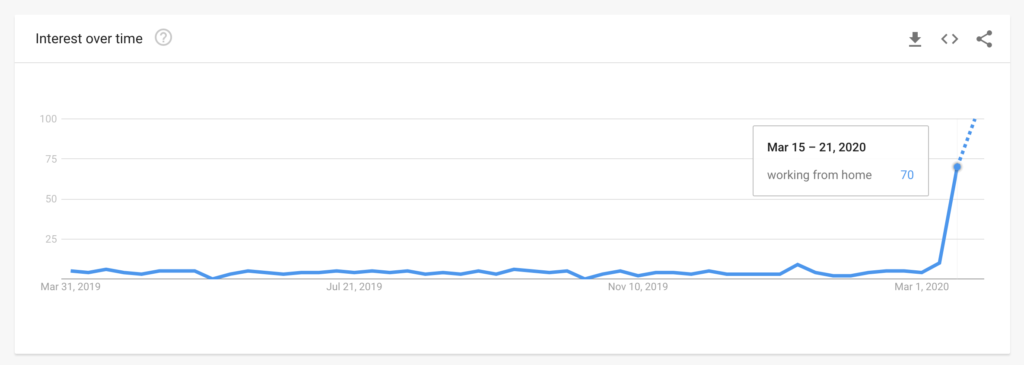 Is Your Organisation Ready for Remote Work? Here Are 7 Questions You Need to Answer 1 Google Trends report for the term working from home in New Zealand for the past 12 months