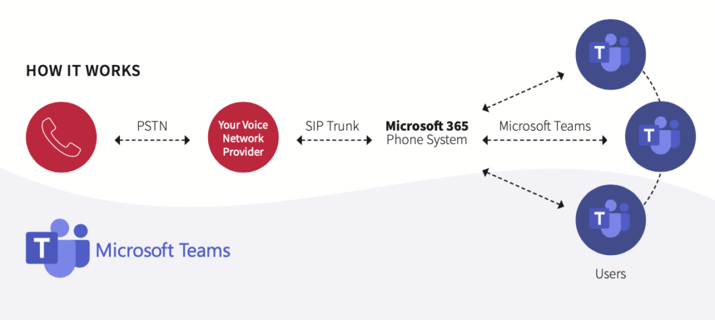 Calling with Microsoft Teams 1 How Teams Calling Work