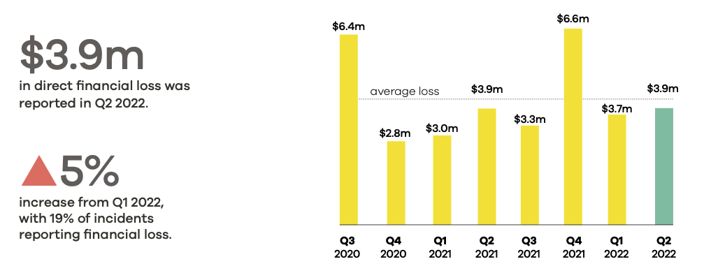 CERT NZ's Latest Cyber Security Insights Report - 2022 Q2 2 Screen Shot 2022 09 05 at 10.56.42 AM